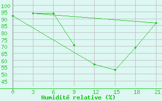 Courbe de l'humidit relative pour L'Viv