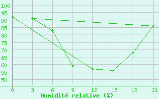 Courbe de l'humidit relative pour Dubasari