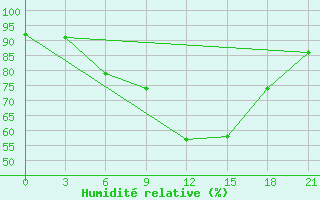 Courbe de l'humidit relative pour Raznavolok