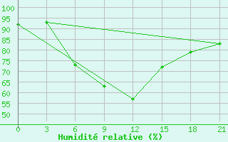 Courbe de l'humidit relative pour Kanevka