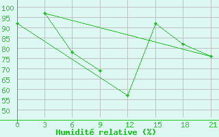 Courbe de l'humidit relative pour Gori