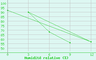 Courbe de l'humidit relative pour Kakamega