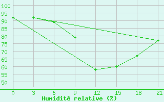 Courbe de l'humidit relative pour Vyborg