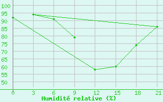 Courbe de l'humidit relative pour Yenisehir