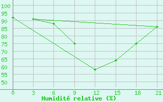 Courbe de l'humidit relative pour Malojaroslavec