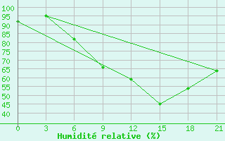 Courbe de l'humidit relative pour Pinsk