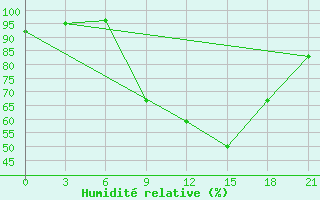 Courbe de l'humidit relative pour El Kef