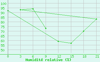 Courbe de l'humidit relative pour Suojarvi