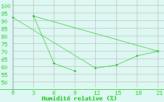 Courbe de l'humidit relative pour Micurinsk