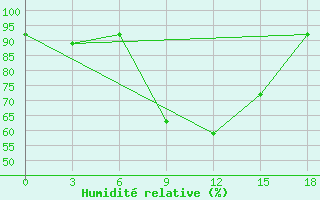 Courbe de l'humidit relative pour Okunev Nos