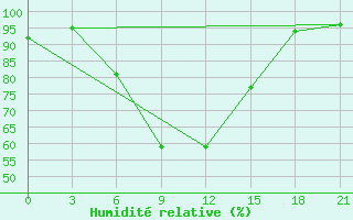 Courbe de l'humidit relative pour Naro-Fominsk