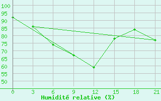 Courbe de l'humidit relative pour Utta