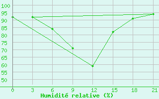 Courbe de l'humidit relative pour Belyj