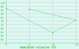 Courbe de l'humidit relative pour Kenitra