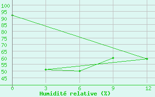 Courbe de l'humidit relative pour Mogoke