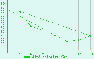 Courbe de l'humidit relative pour Makko