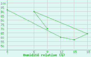 Courbe de l'humidit relative pour Kautokeino