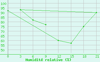 Courbe de l'humidit relative pour Kamenka