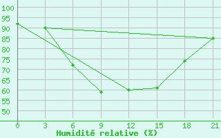 Courbe de l'humidit relative pour Gudermes