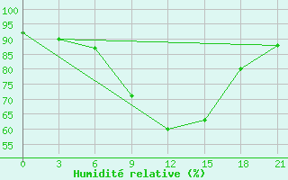 Courbe de l'humidit relative pour Onega