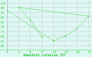 Courbe de l'humidit relative pour Celno-Versiny