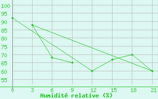 Courbe de l'humidit relative pour Sevan Ozero