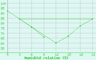 Courbe de l'humidit relative pour Belyj