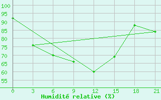 Courbe de l'humidit relative pour Arzamas