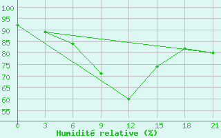 Courbe de l'humidit relative pour Senkursk