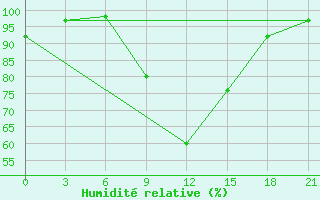 Courbe de l'humidit relative pour Uzhhorod