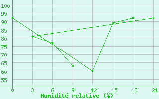 Courbe de l'humidit relative pour Cemal