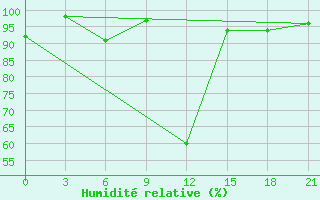 Courbe de l'humidit relative pour Gjirokastra