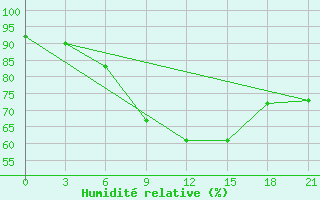 Courbe de l'humidit relative pour Muhrani
