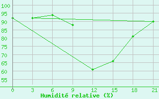 Courbe de l'humidit relative pour Beja