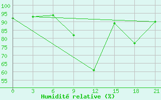 Courbe de l'humidit relative pour Roslavl