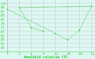 Courbe de l'humidit relative pour Gorki