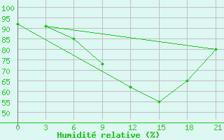 Courbe de l'humidit relative pour Klin