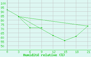 Courbe de l'humidit relative pour Turku Artukainen