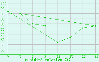 Courbe de l'humidit relative pour Izma