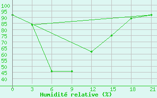 Courbe de l'humidit relative pour Kanevka