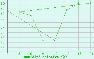 Courbe de l'humidit relative pour Aspindza