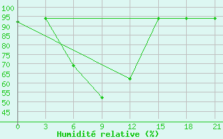 Courbe de l'humidit relative pour Vladimir