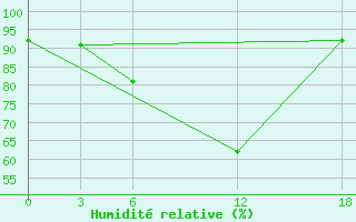 Courbe de l'humidit relative pour Opochka