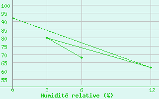 Courbe de l'humidit relative pour Kailashahar