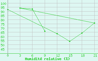 Courbe de l'humidit relative pour Pavlovskij Posad
