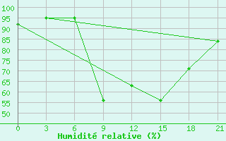 Courbe de l'humidit relative pour Belyj