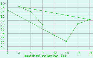 Courbe de l'humidit relative pour Krestcy