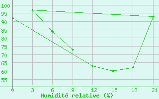 Courbe de l'humidit relative pour Kamenka