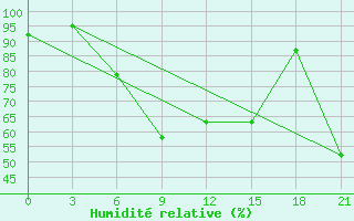 Courbe de l'humidit relative pour Zugdidi