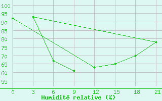 Courbe de l'humidit relative pour Bogoroditskoe Fenin